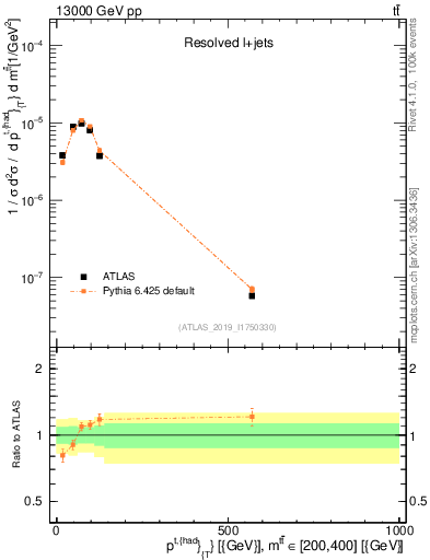 Plot of top.pt in 13000 GeV pp collisions