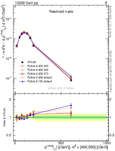 Plot of top.pt in 13000 GeV pp collisions