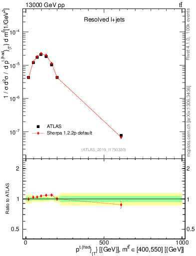 Plot of top.pt in 13000 GeV pp collisions