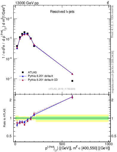 Plot of top.pt in 13000 GeV pp collisions