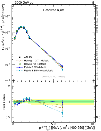 Plot of top.pt in 13000 GeV pp collisions