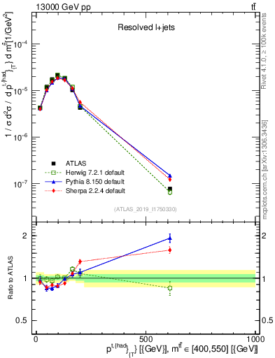 Plot of top.pt in 13000 GeV pp collisions