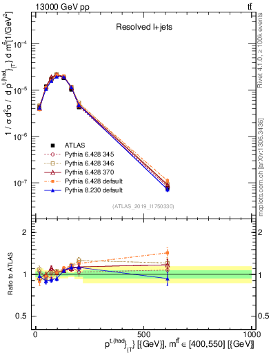 Plot of top.pt in 13000 GeV pp collisions