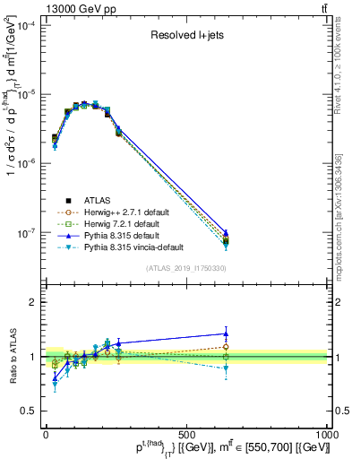 Plot of top.pt in 13000 GeV pp collisions