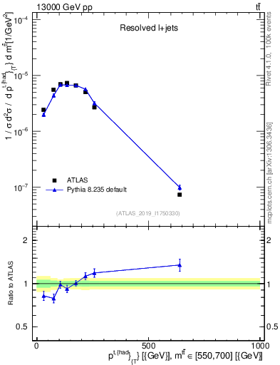Plot of top.pt in 13000 GeV pp collisions