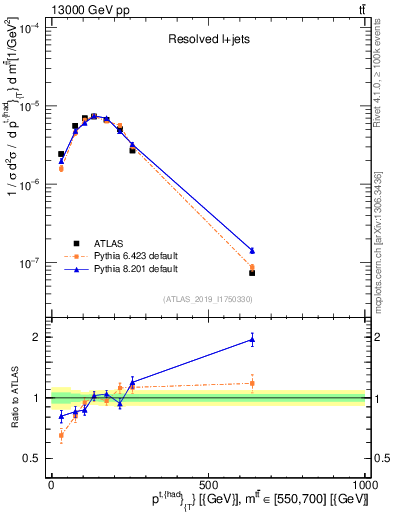 Plot of top.pt in 13000 GeV pp collisions