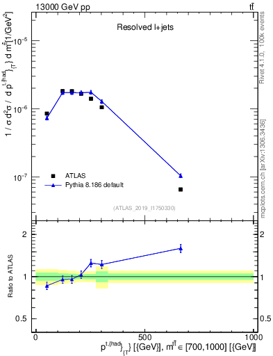 Plot of top.pt in 13000 GeV pp collisions