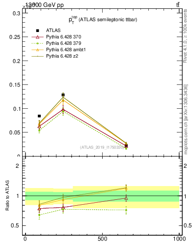 Plot of top.pt in 13000 GeV pp collisions