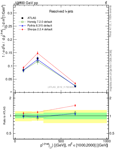 Plot of top.pt in 13000 GeV pp collisions