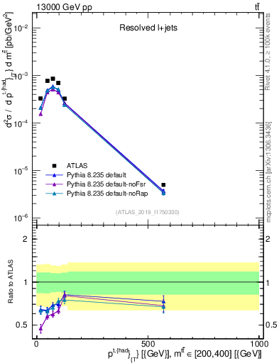 Plot of top.pt in 13000 GeV pp collisions