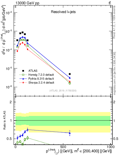 Plot of top.pt in 13000 GeV pp collisions