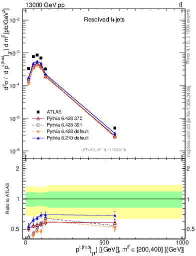 Plot of top.pt in 13000 GeV pp collisions