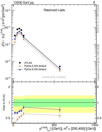 Plot of top.pt in 13000 GeV pp collisions