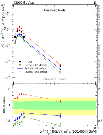Plot of top.pt in 13000 GeV pp collisions