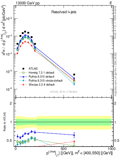 Plot of top.pt in 13000 GeV pp collisions