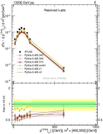 Plot of top.pt in 13000 GeV pp collisions