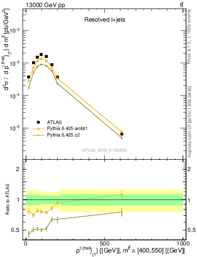 Plot of top.pt in 13000 GeV pp collisions