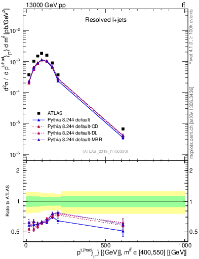 Plot of top.pt in 13000 GeV pp collisions