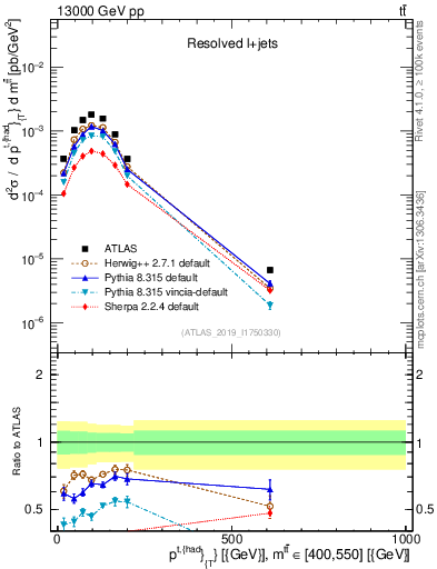 Plot of top.pt in 13000 GeV pp collisions