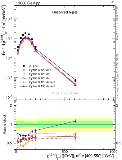 Plot of top.pt in 13000 GeV pp collisions