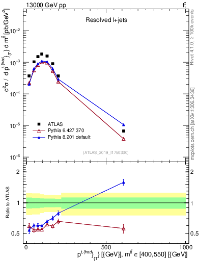 Plot of top.pt in 13000 GeV pp collisions