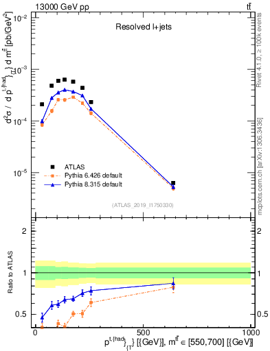 Plot of top.pt in 13000 GeV pp collisions