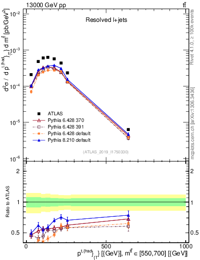 Plot of top.pt in 13000 GeV pp collisions