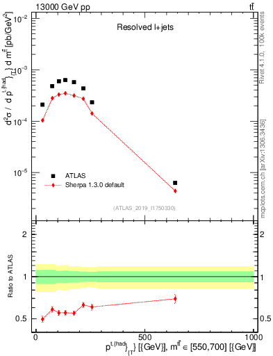 Plot of top.pt in 13000 GeV pp collisions