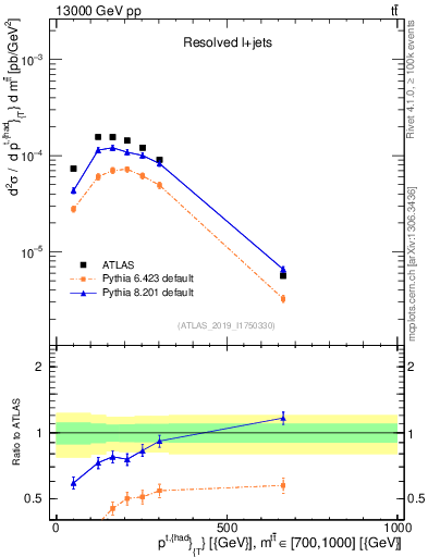 Plot of top.pt in 13000 GeV pp collisions
