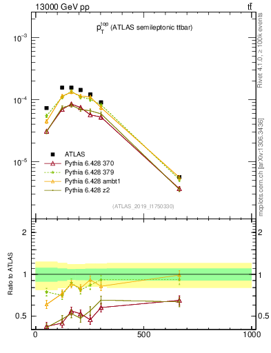 Plot of top.pt in 13000 GeV pp collisions