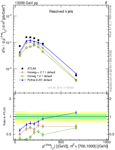 Plot of top.pt in 13000 GeV pp collisions