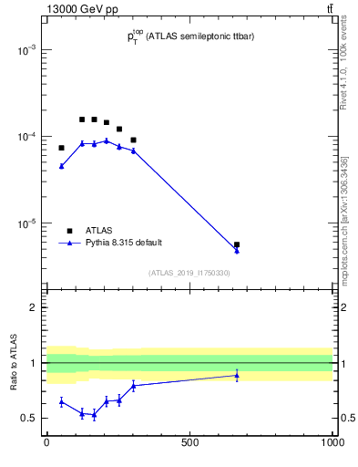 Plot of top.pt in 13000 GeV pp collisions