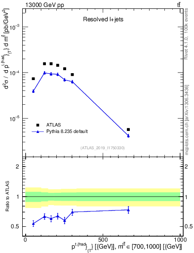 Plot of top.pt in 13000 GeV pp collisions