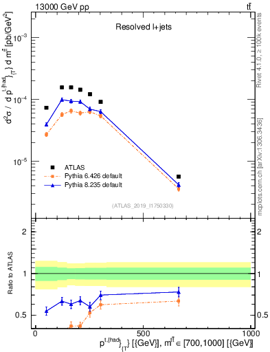 Plot of top.pt in 13000 GeV pp collisions