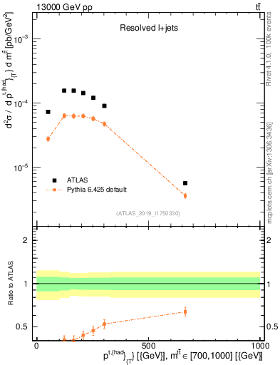 Plot of top.pt in 13000 GeV pp collisions