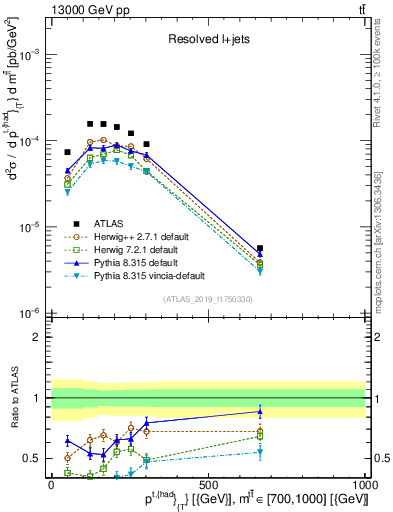 Plot of top.pt in 13000 GeV pp collisions