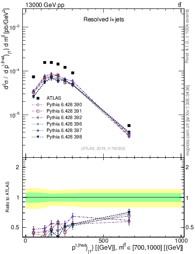 Plot of top.pt in 13000 GeV pp collisions
