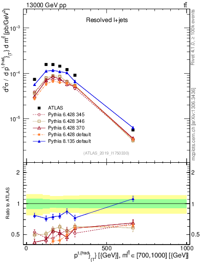 Plot of top.pt in 13000 GeV pp collisions