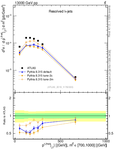 Plot of top.pt in 13000 GeV pp collisions
