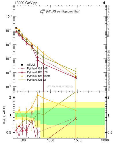 Plot of top.pt in 13000 GeV pp collisions