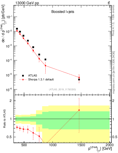 Plot of top.pt in 13000 GeV pp collisions