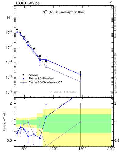 Plot of top.pt in 13000 GeV pp collisions