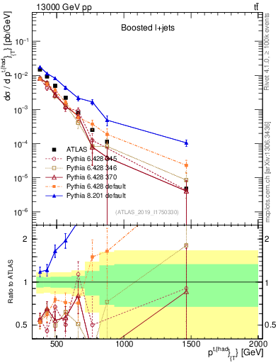Plot of top.pt in 13000 GeV pp collisions