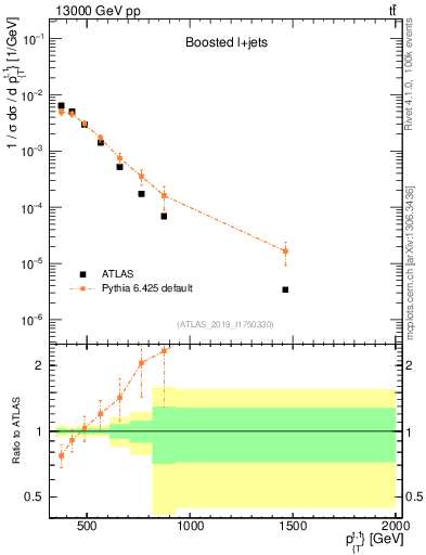 Plot of top.pt in 13000 GeV pp collisions