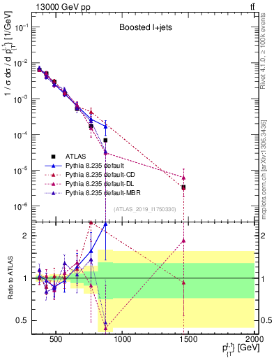 Plot of top.pt in 13000 GeV pp collisions