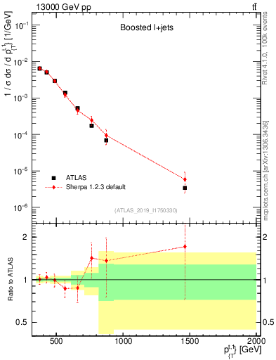 Plot of top.pt in 13000 GeV pp collisions
