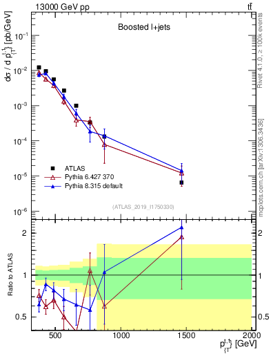 Plot of top.pt in 13000 GeV pp collisions