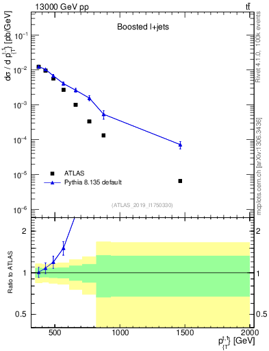 Plot of top.pt in 13000 GeV pp collisions