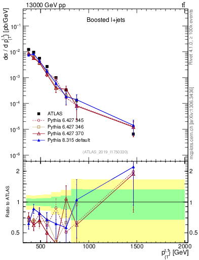 Plot of top.pt in 13000 GeV pp collisions