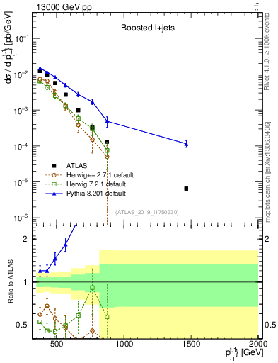 Plot of top.pt in 13000 GeV pp collisions
